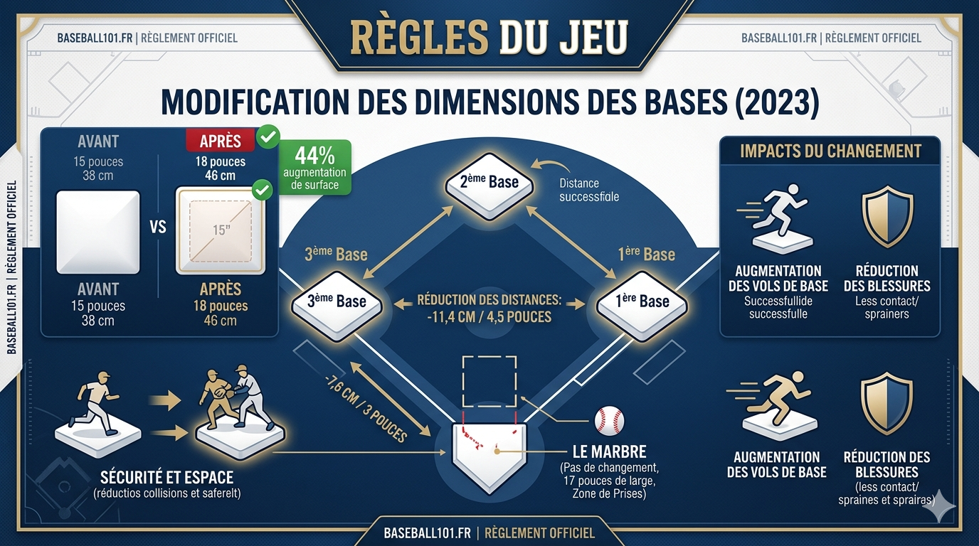 Les bases plus grandes introduites par la MLB